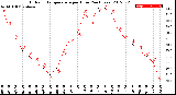 Milwaukee Weather Outdoor Temperature<br>per Hour<br>(24 Hours)