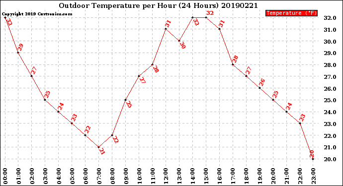 Milwaukee Weather Outdoor Temperature<br>per Hour<br>(24 Hours)