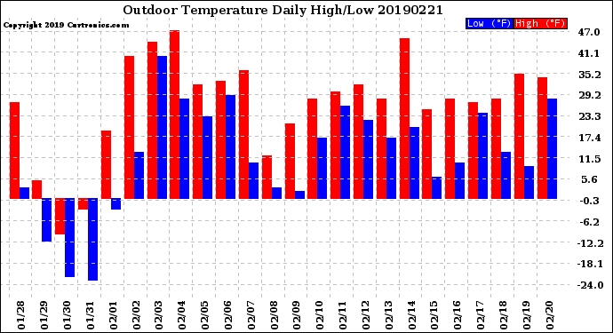 Milwaukee Weather Outdoor Temperature<br>Daily High/Low