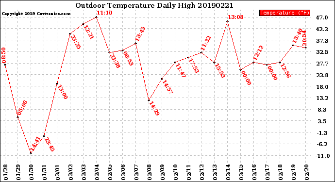 Milwaukee Weather Outdoor Temperature<br>Daily High