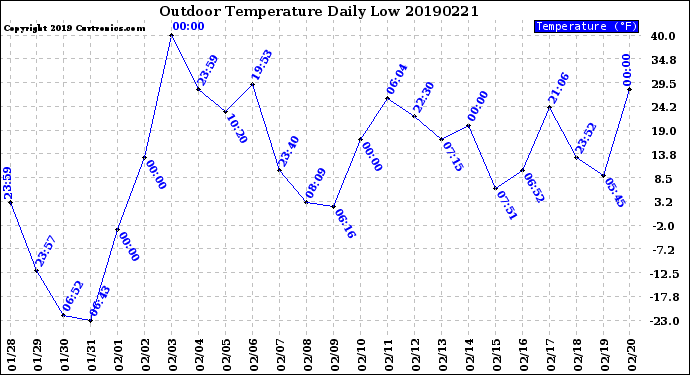 Milwaukee Weather Outdoor Temperature<br>Daily Low