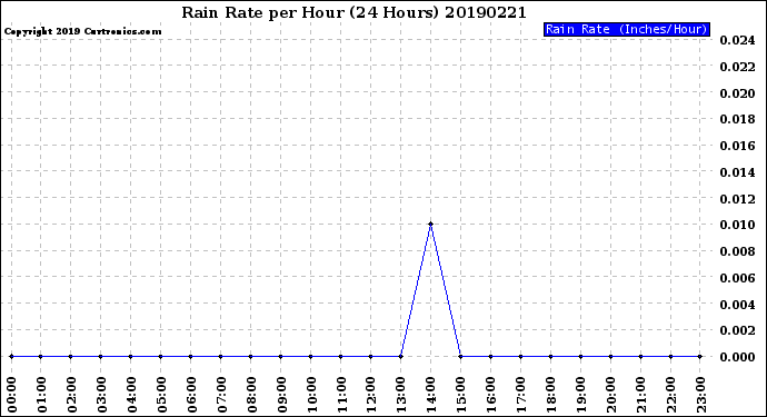 Milwaukee Weather Rain Rate<br>per Hour<br>(24 Hours)