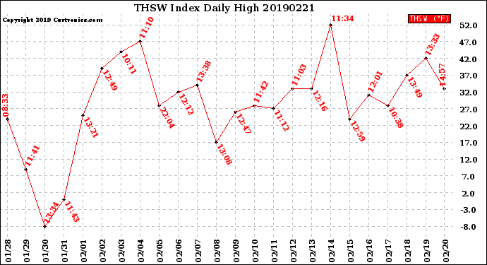 Milwaukee Weather THSW Index<br>Daily High