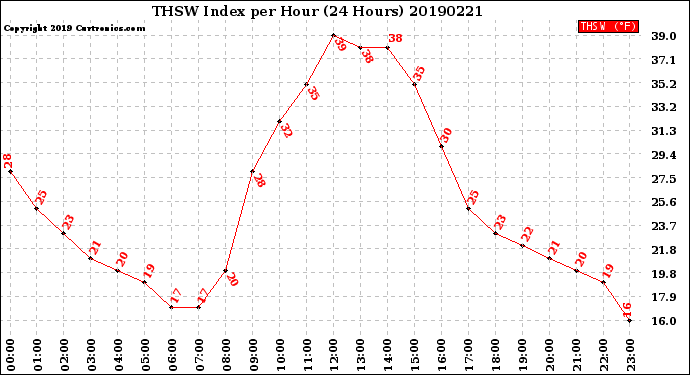 Milwaukee Weather THSW Index<br>per Hour<br>(24 Hours)