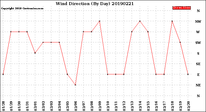 Milwaukee Weather Wind Direction<br>(By Day)