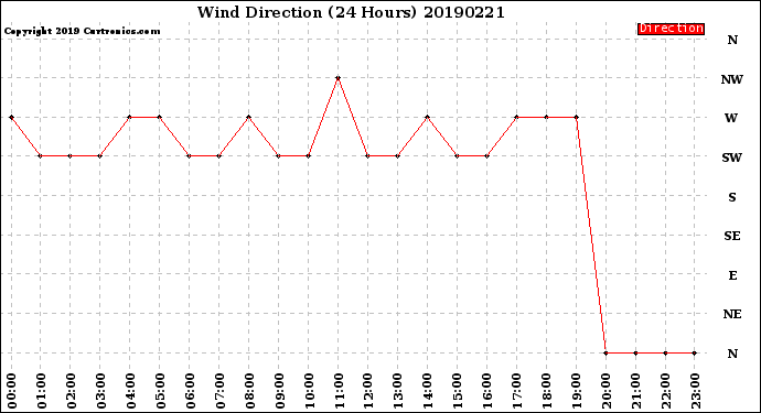 Milwaukee Weather Wind Direction<br>(24 Hours)