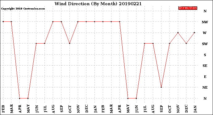 Milwaukee Weather Wind Direction<br>(By Month)