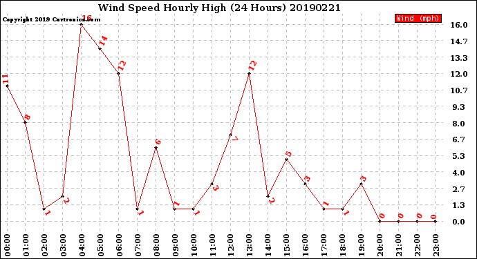 Milwaukee Weather Wind Speed<br>Hourly High<br>(24 Hours)