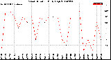 Milwaukee Weather Wind Direction<br>Daily High