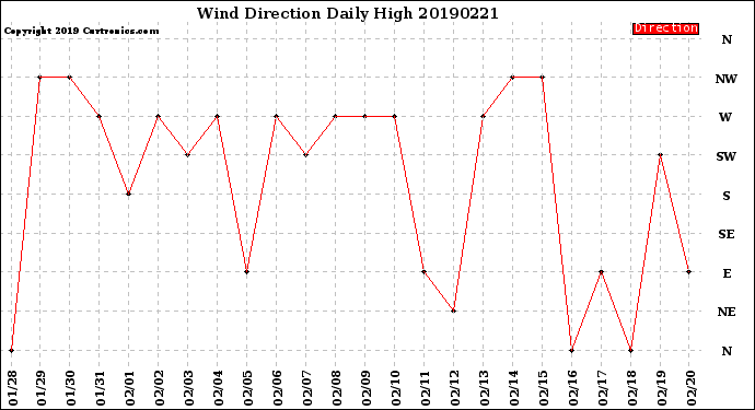 Milwaukee Weather Wind Direction<br>Daily High