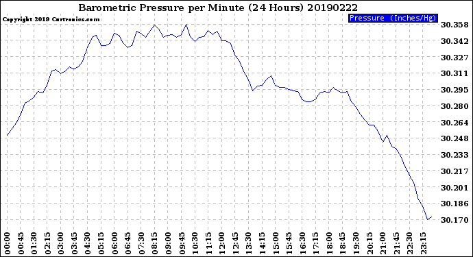 Milwaukee Weather Barometric Pressure<br>per Minute<br>(24 Hours)