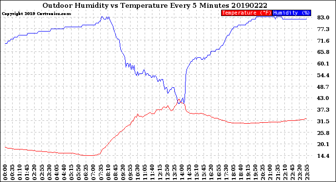 Milwaukee Weather Outdoor Humidity<br>vs Temperature<br>Every 5 Minutes