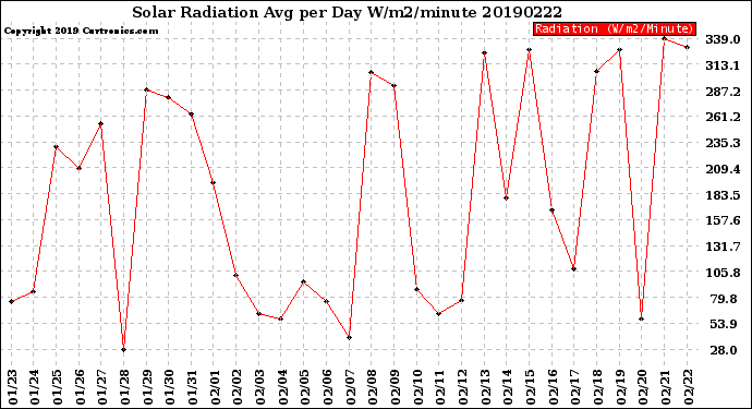 Milwaukee Weather Solar Radiation<br>Avg per Day W/m2/minute