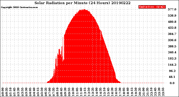 Milwaukee Weather Solar Radiation<br>per Minute<br>(24 Hours)