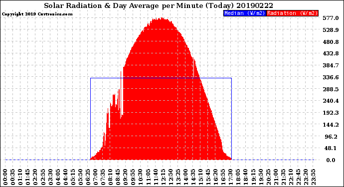 Milwaukee Weather Solar Radiation<br>& Day Average<br>per Minute<br>(Today)