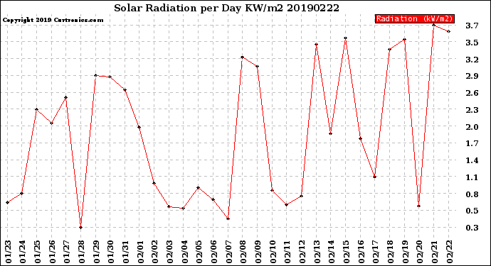 Milwaukee Weather Solar Radiation<br>per Day KW/m2