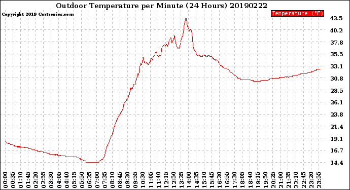 Milwaukee Weather Outdoor Temperature<br>per Minute<br>(24 Hours)