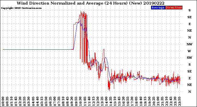 Milwaukee Weather Wind Direction<br>Normalized and Average<br>(24 Hours) (New)