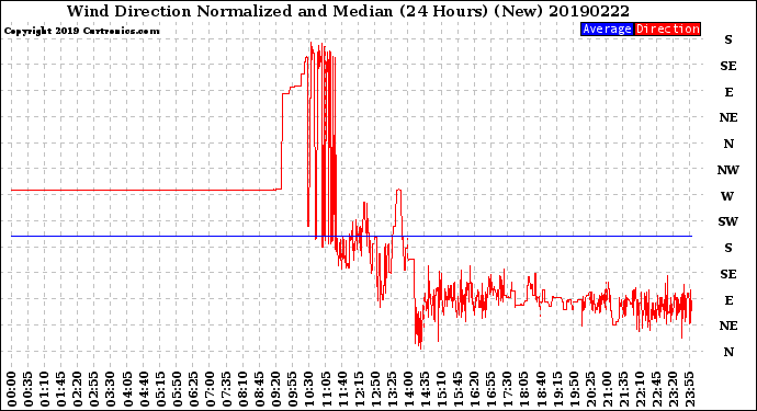 Milwaukee Weather Wind Direction<br>Normalized and Median<br>(24 Hours) (New)