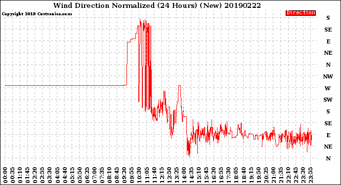 Milwaukee Weather Wind Direction<br>Normalized<br>(24 Hours) (New)