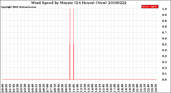 Milwaukee Weather Wind Speed<br>by Minute<br>(24 Hours) (New)