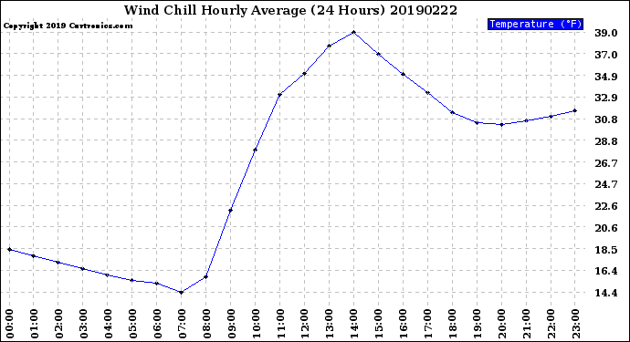 Milwaukee Weather Wind Chill<br>Hourly Average<br>(24 Hours)