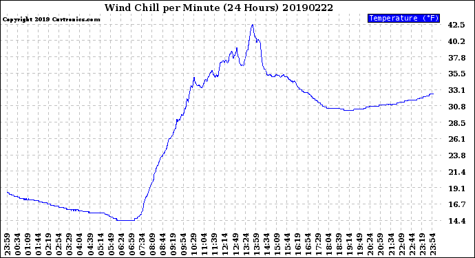 Milwaukee Weather Wind Chill<br>per Minute<br>(24 Hours)