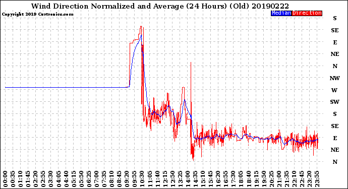 Milwaukee Weather Wind Direction<br>Normalized and Average<br>(24 Hours) (Old)