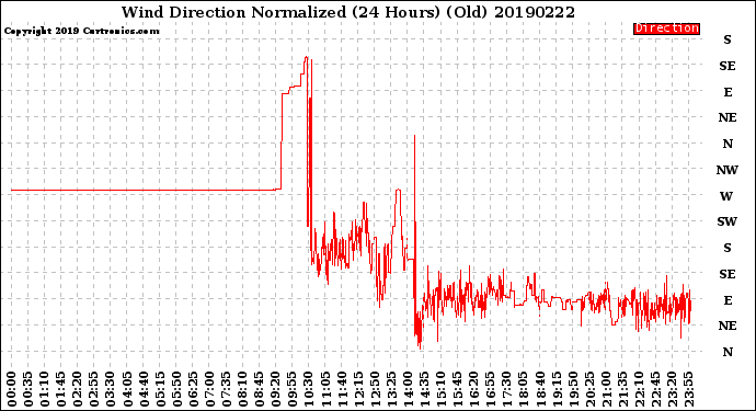 Milwaukee Weather Wind Direction<br>Normalized<br>(24 Hours) (Old)