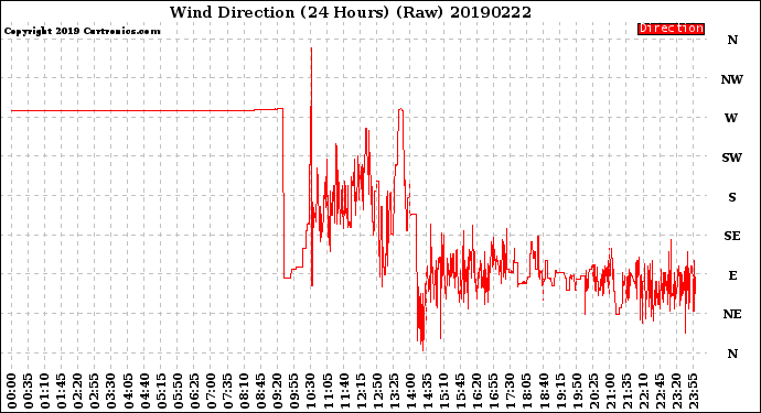 Milwaukee Weather Wind Direction<br>(24 Hours) (Raw)