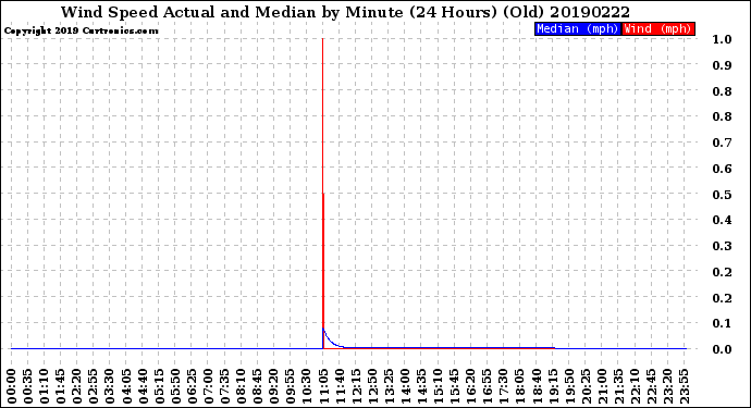 Milwaukee Weather Wind Speed<br>Actual and Median<br>by Minute<br>(24 Hours) (Old)