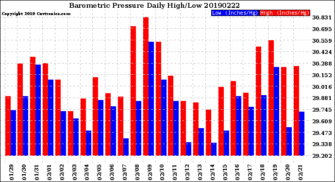 Milwaukee Weather Barometric Pressure<br>Daily High/Low