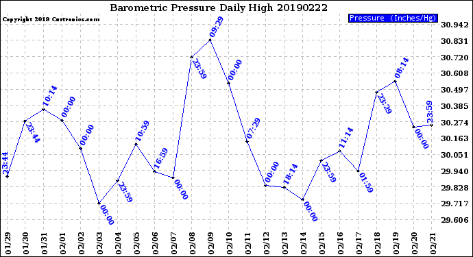 Milwaukee Weather Barometric Pressure<br>Daily High