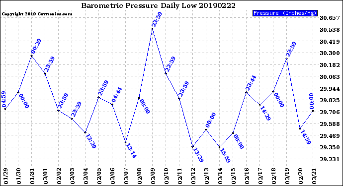 Milwaukee Weather Barometric Pressure<br>Daily Low