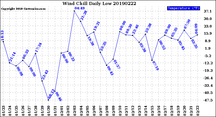 Milwaukee Weather Wind Chill<br>Daily Low