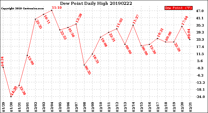 Milwaukee Weather Dew Point<br>Daily High