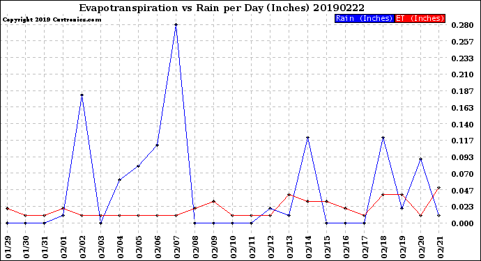 Milwaukee Weather Evapotranspiration<br>vs Rain per Day<br>(Inches)