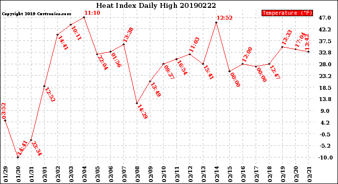 Milwaukee Weather Heat Index<br>Daily High