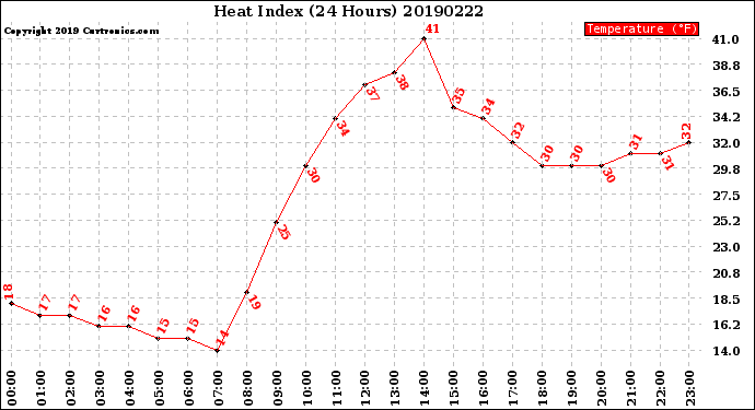 Milwaukee Weather Heat Index<br>(24 Hours)