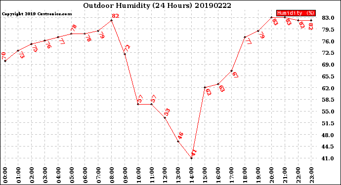 Milwaukee Weather Outdoor Humidity<br>(24 Hours)