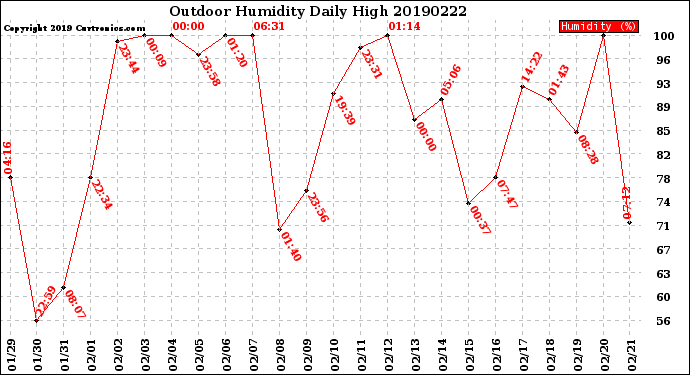 Milwaukee Weather Outdoor Humidity<br>Daily High