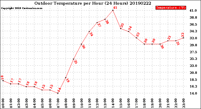 Milwaukee Weather Outdoor Temperature<br>per Hour<br>(24 Hours)