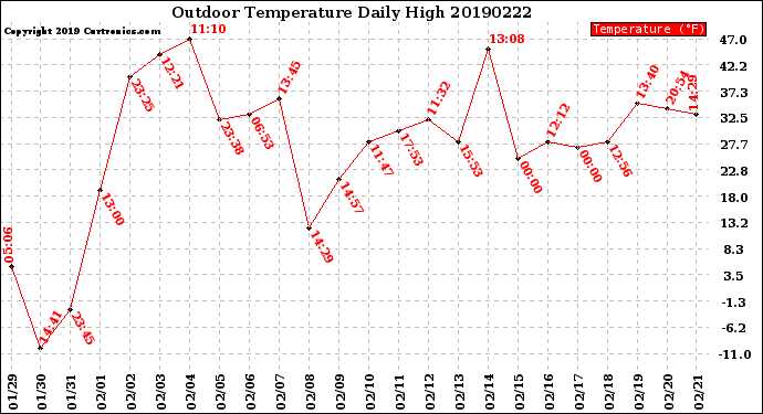 Milwaukee Weather Outdoor Temperature<br>Daily High