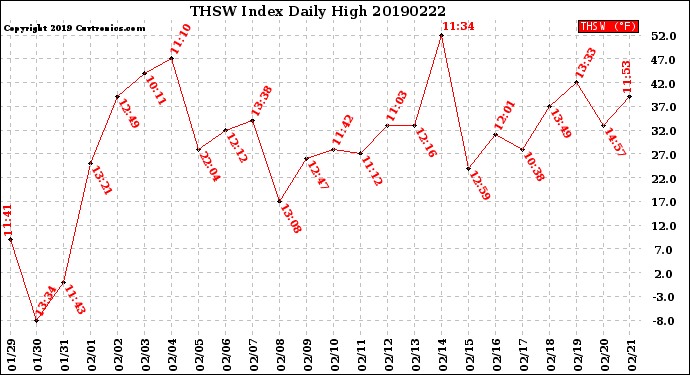 Milwaukee Weather THSW Index<br>Daily High