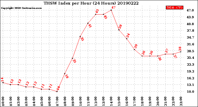 Milwaukee Weather THSW Index<br>per Hour<br>(24 Hours)