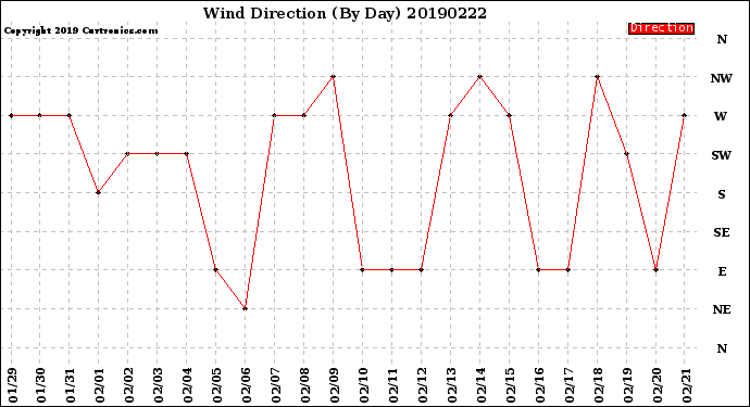 Milwaukee Weather Wind Direction<br>(By Day)