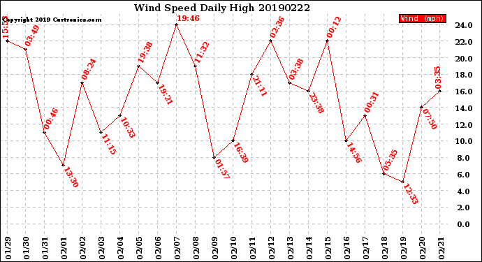 Milwaukee Weather Wind Speed<br>Daily High