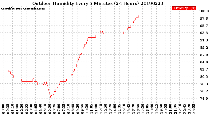 Milwaukee Weather Outdoor Humidity<br>Every 5 Minutes<br>(24 Hours)