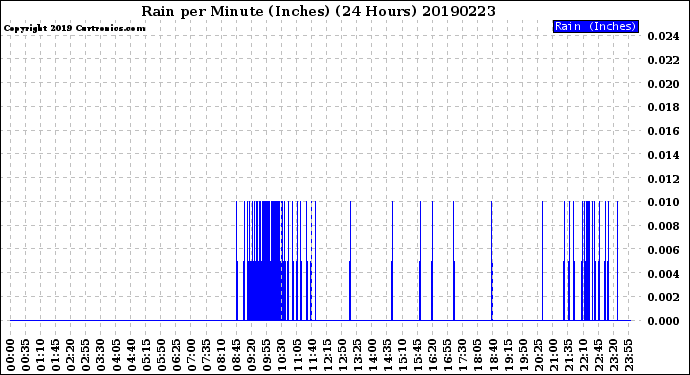 Milwaukee Weather Rain<br>per Minute<br>(Inches)<br>(24 Hours)