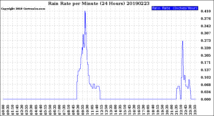 Milwaukee Weather Rain Rate<br>per Minute<br>(24 Hours)